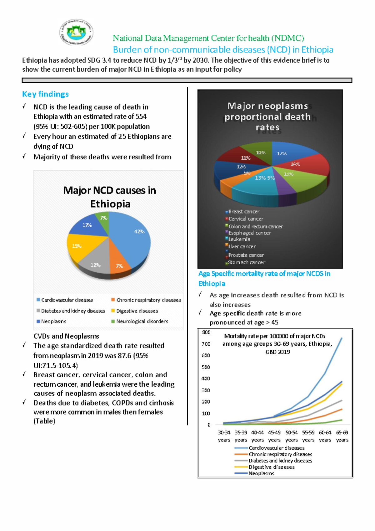 Burden of Non-Communicable Diseases (NCD) in Ethiopia: Final Report ...