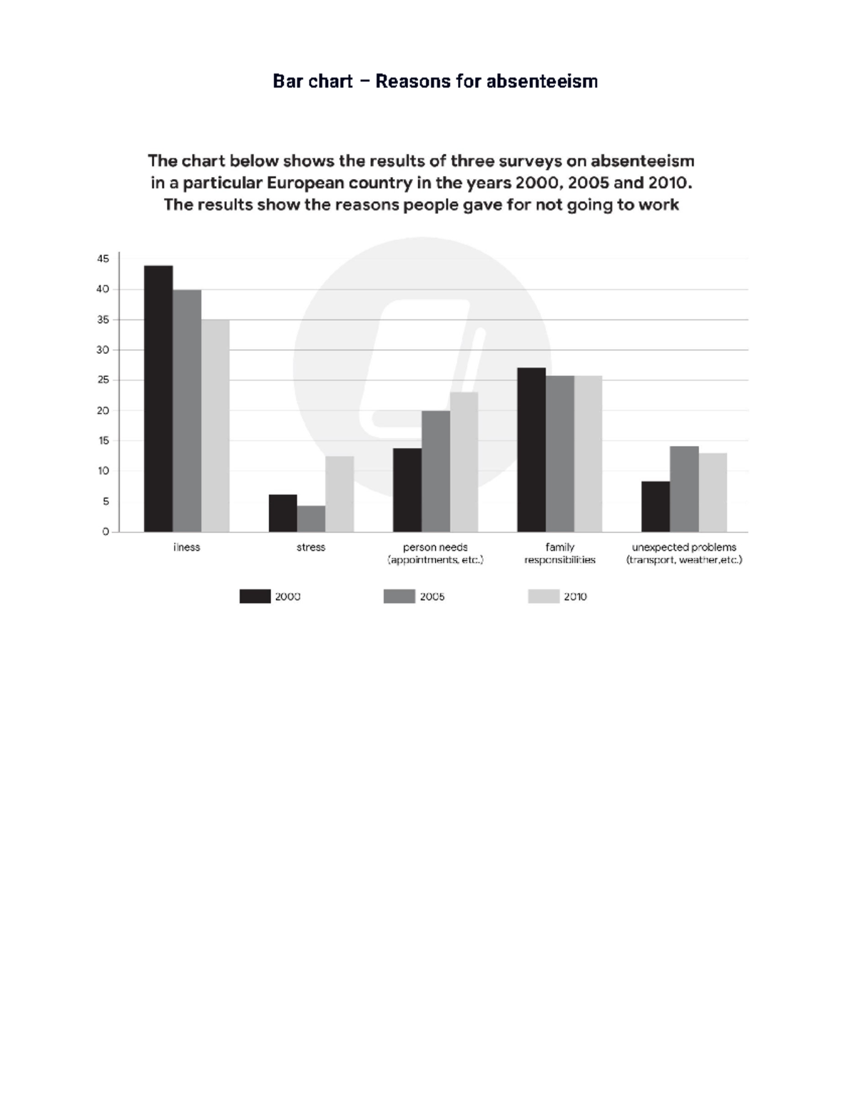 Bar Chart Analysis: Reasons for Absenteeism (2005 & 2010) - Studocu
