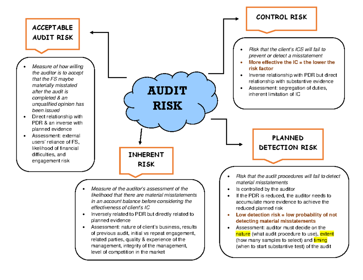 Audit Risk Analysis - ACC 101: Understanding Acceptable Risk Factors ...