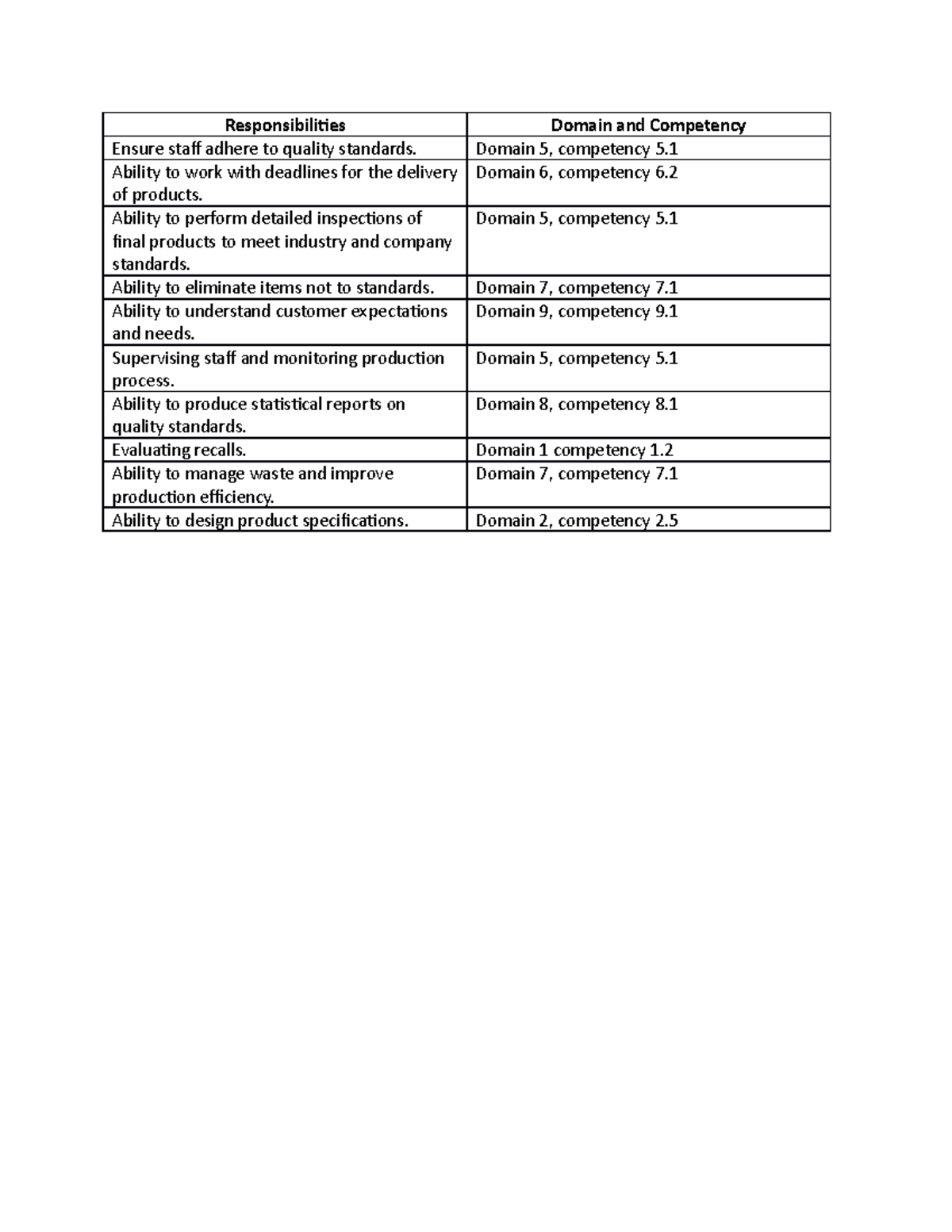 D026 Competency Mapping Table for Quality Assurance Responsibilities ...