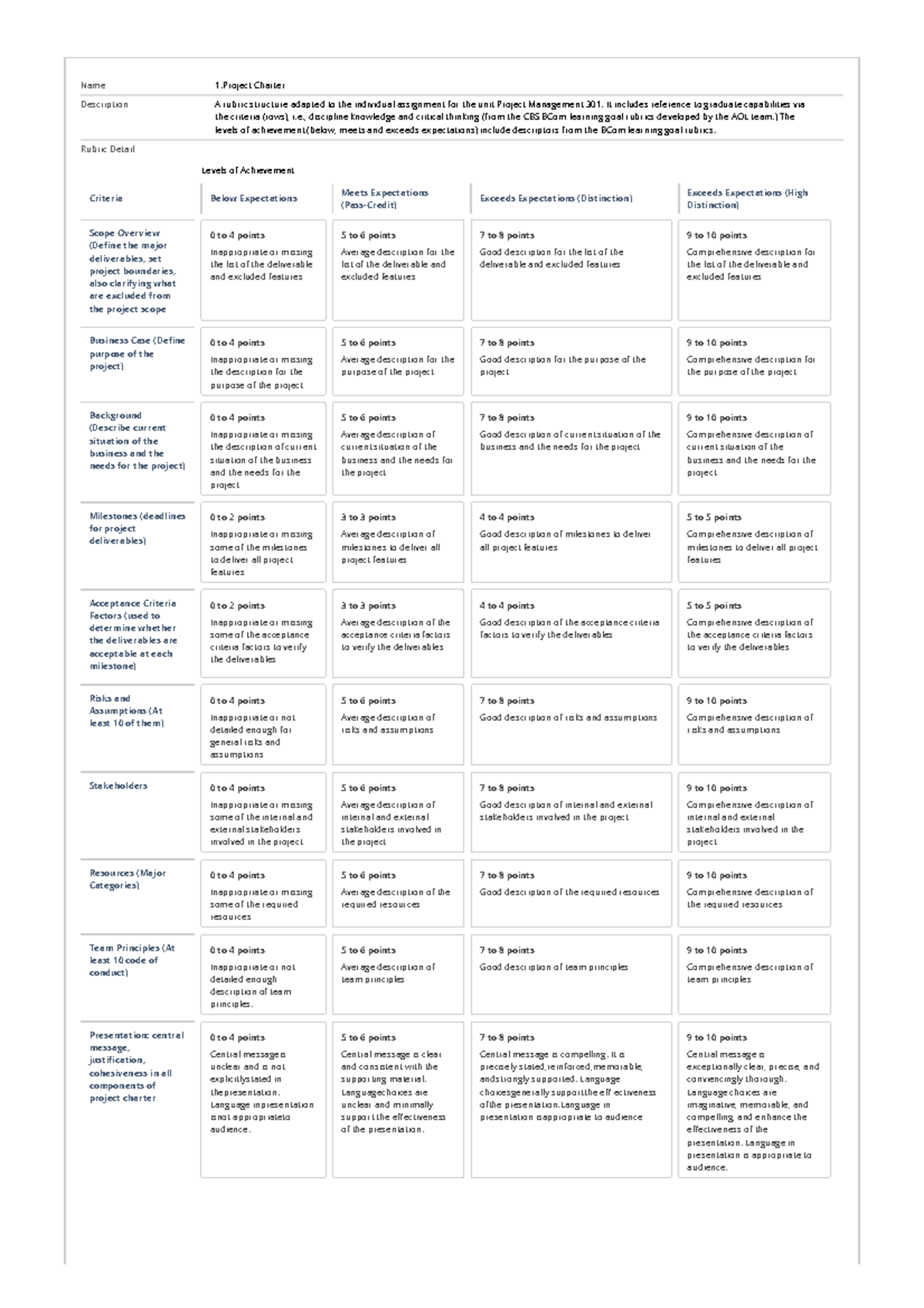Project Management 301: Project Charter Rubric Guide - Studocu