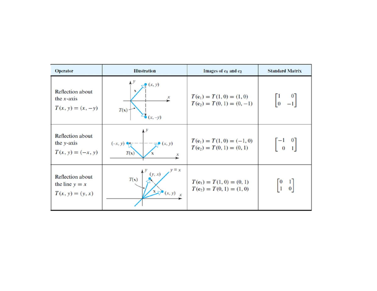 MTE 410 - Standard Matrix Operators: Reflections and Shears - Studocu