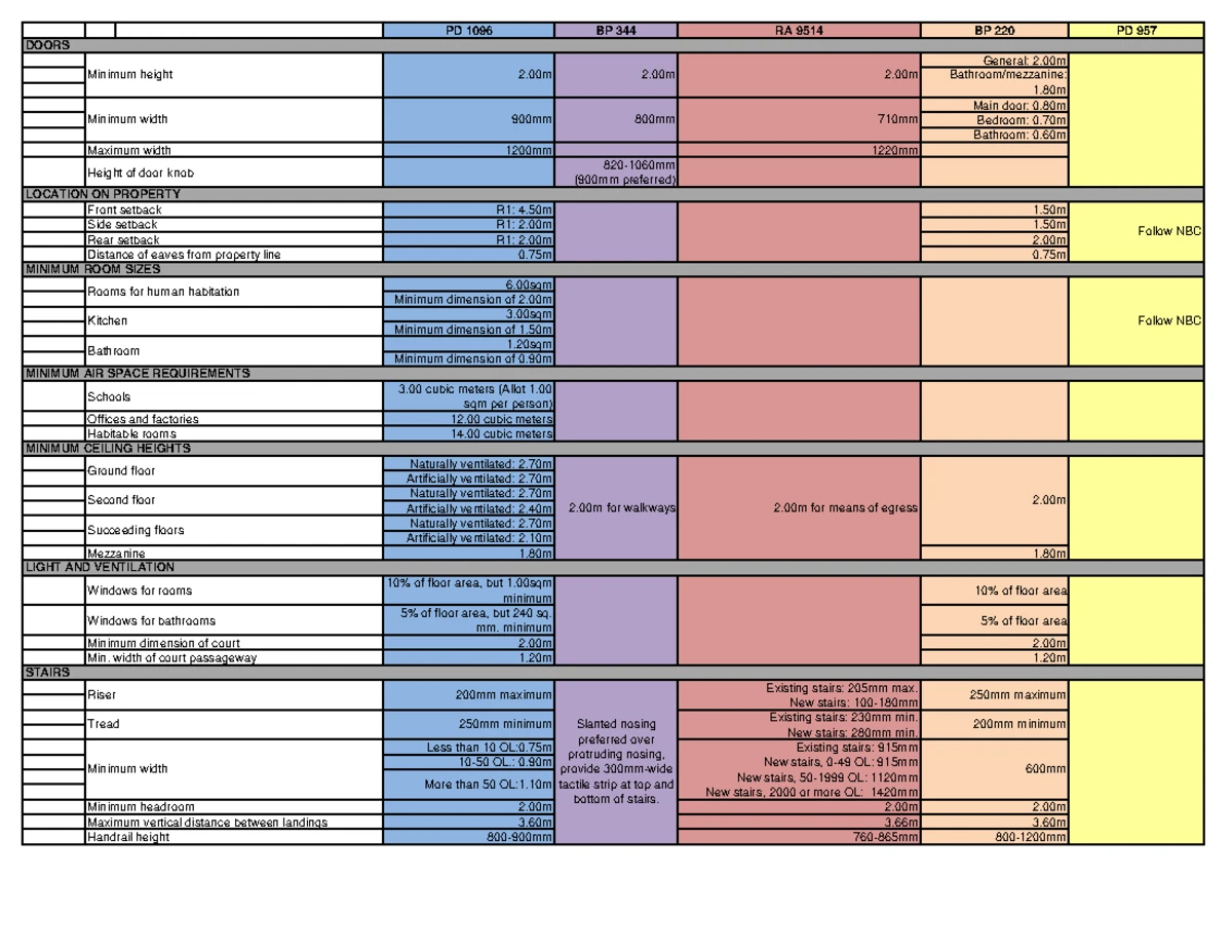 Revised Building Laws Table - PD 1096 BP 344 RA 9514 BP 220 PD 957 ...