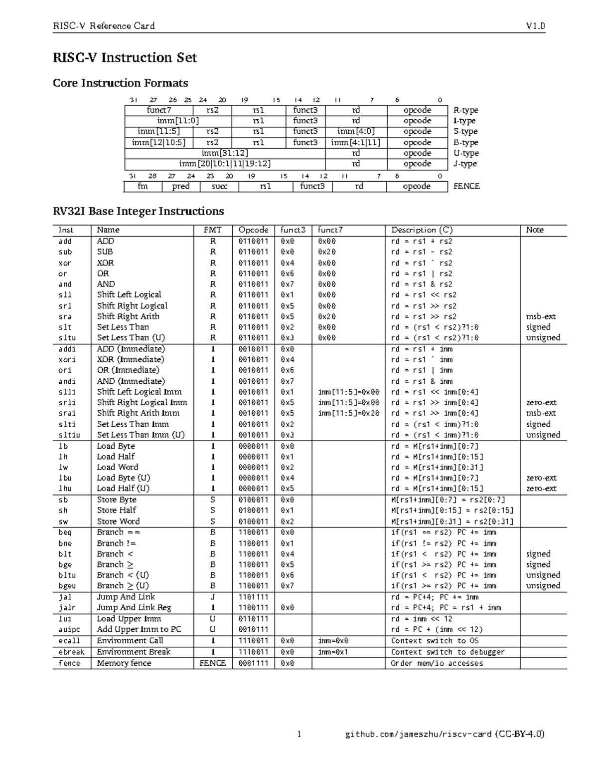 Riscv-card - Risc v card reference - RISC-V Instruction Set Core ...