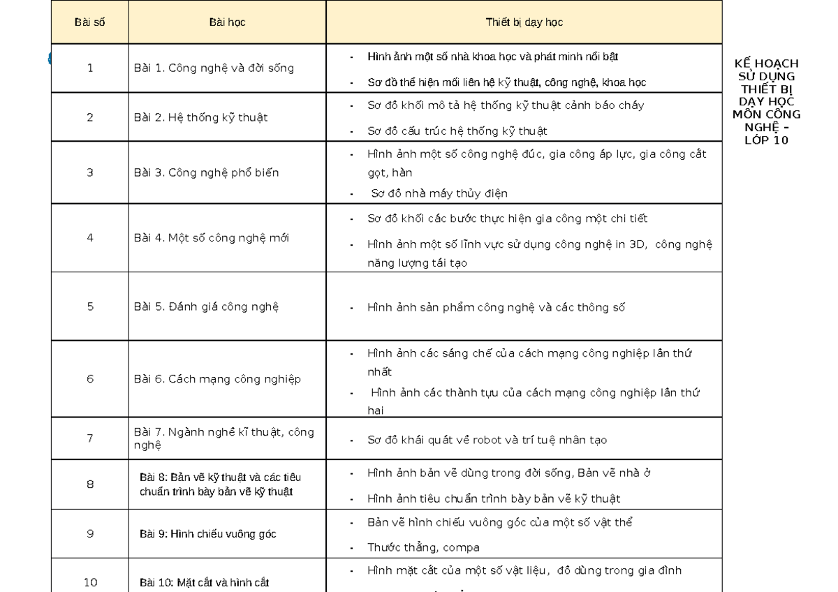 Sử dụng thiết bị dạy học CONG NGHE 10 23 - KẾ HOẠCH SỬ DỤNG THIẾT BỊ ...