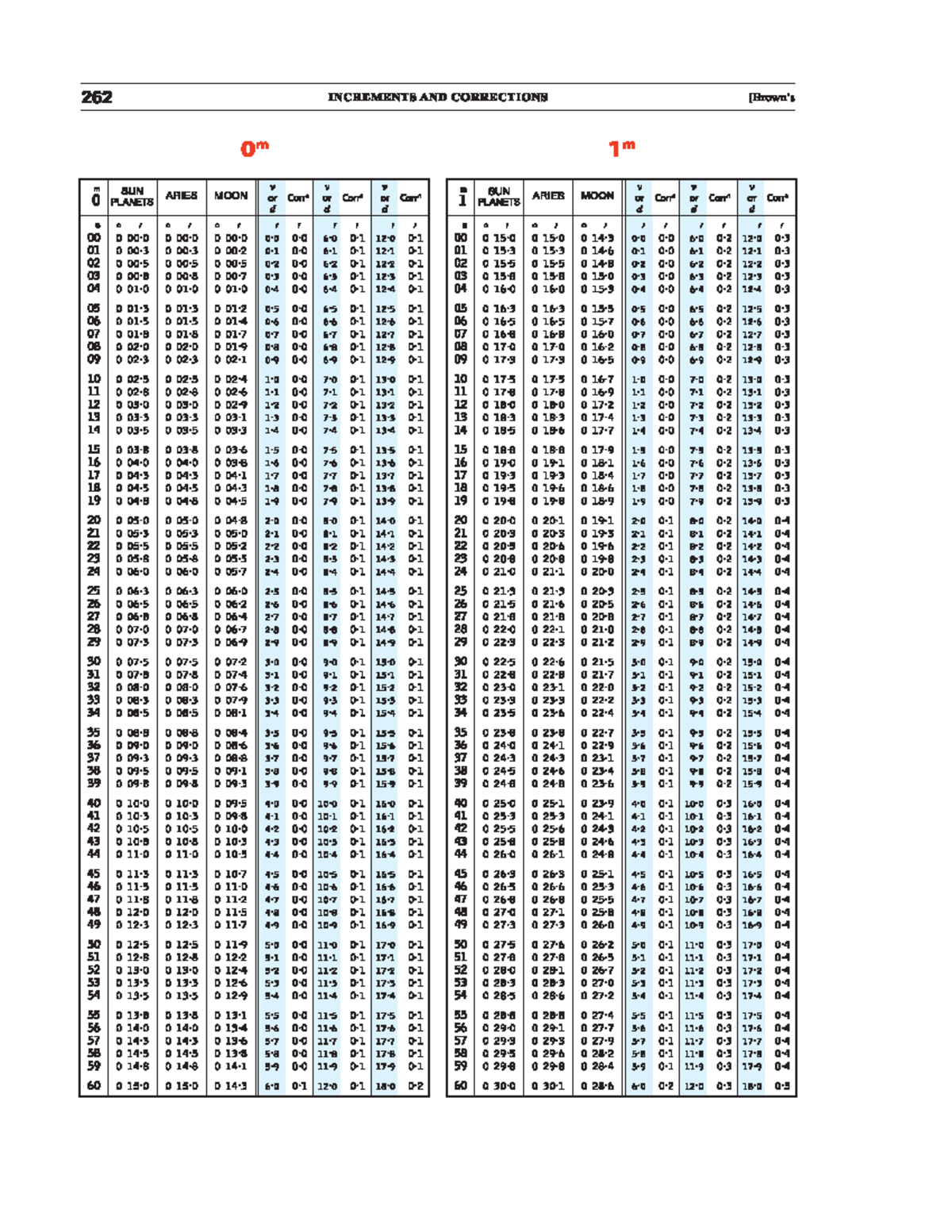 Correction Table 1 and 2 for Course 262 Increments - Studocu