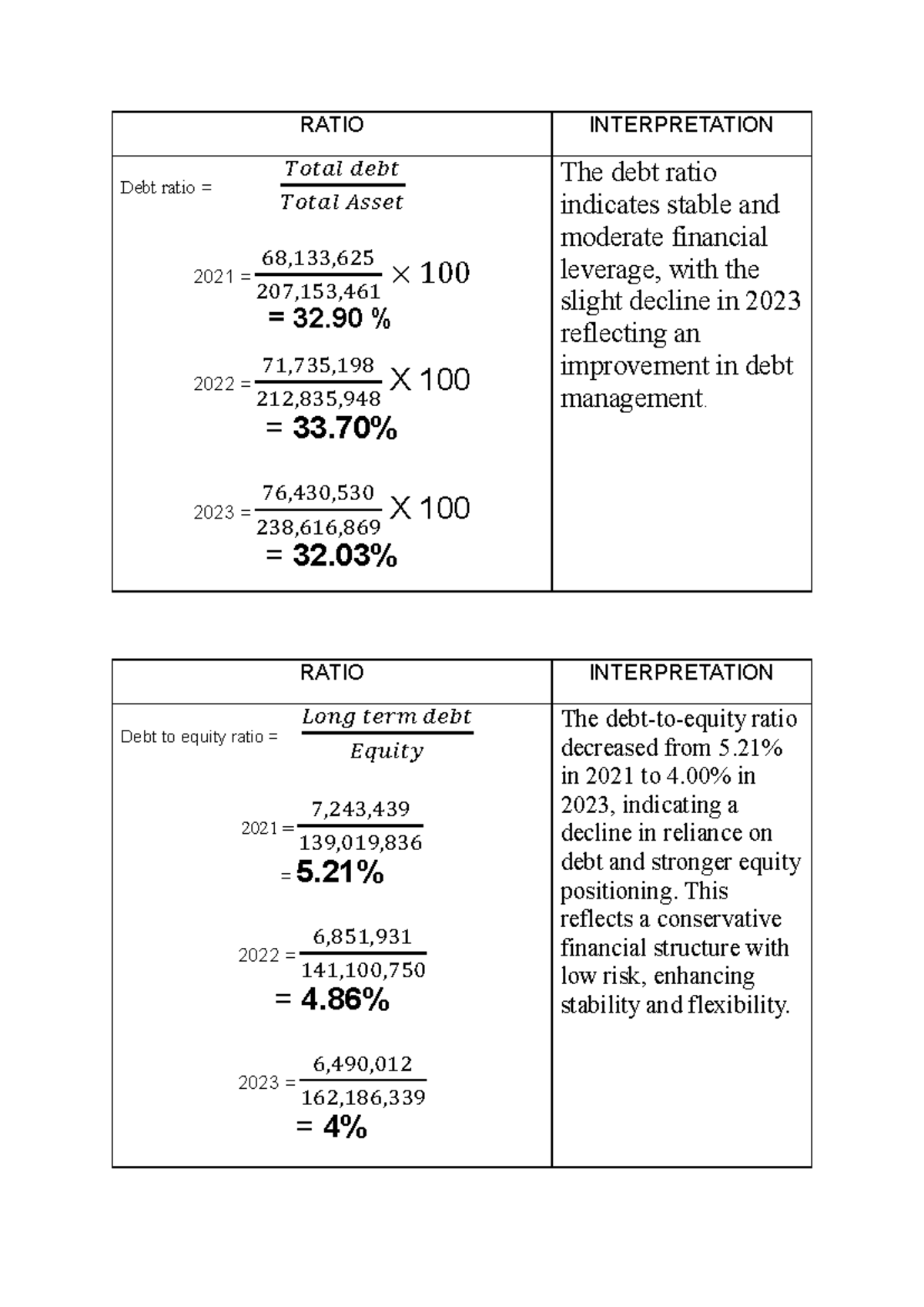 Fin 242 - Debt Ratio Analysis and Interpretation - Studocu
