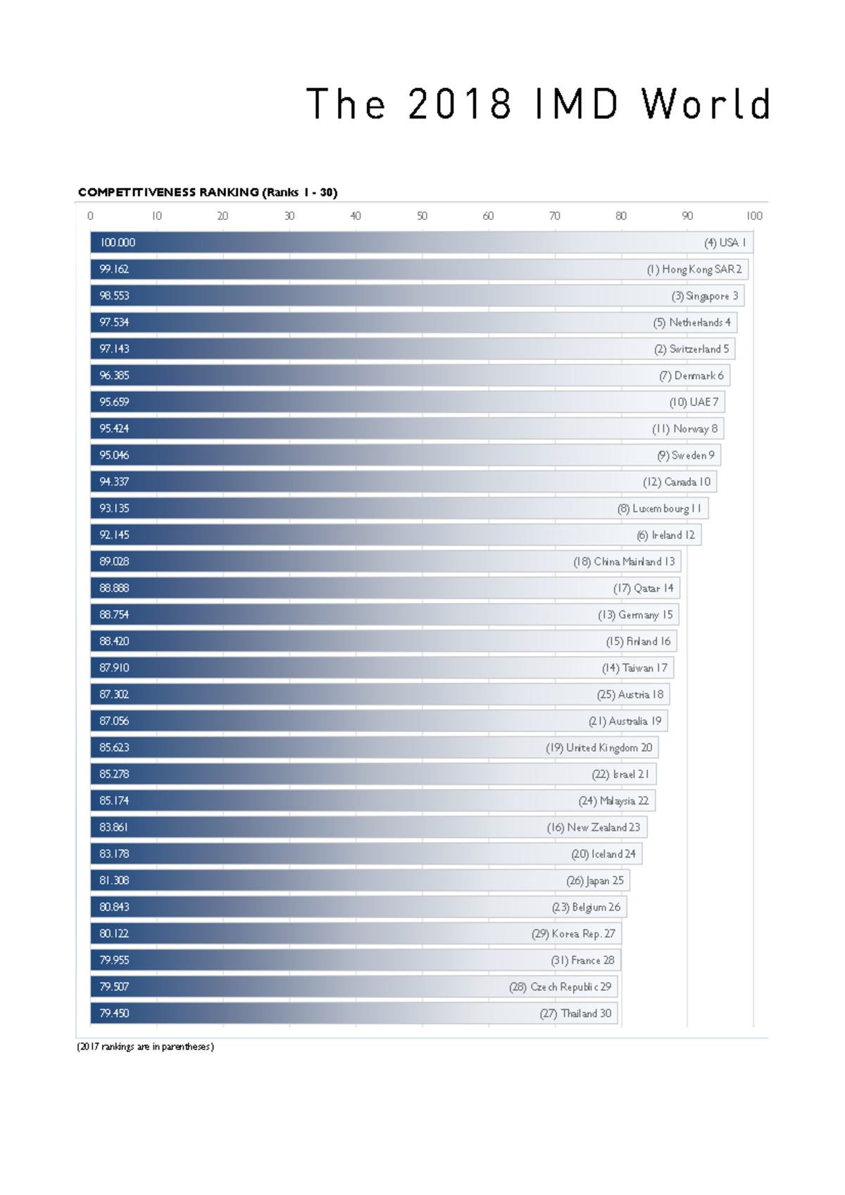 World Competitiveness Scoreboard 2018: IMD Rankings Analysis - Studocu