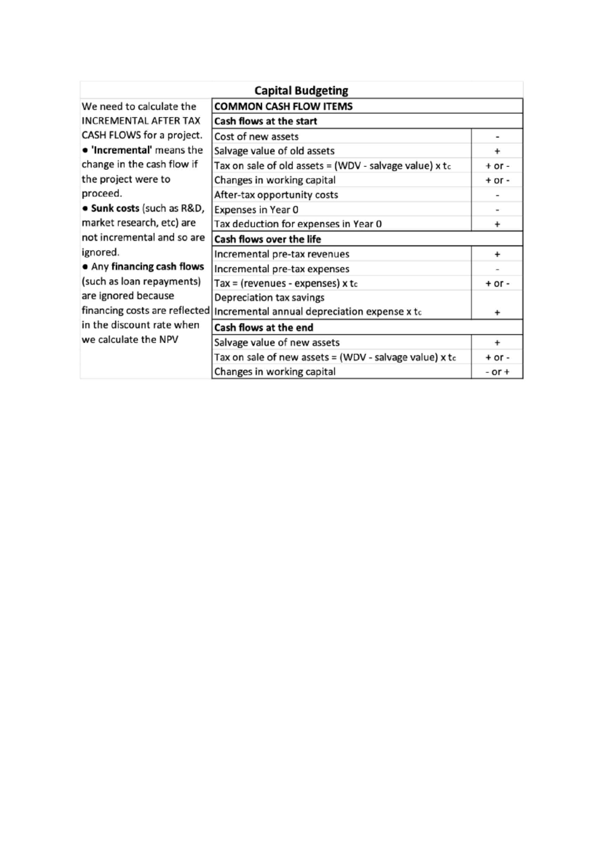 Finance Final Exam - Capital Budgeting Cheat Sheet - Studocu