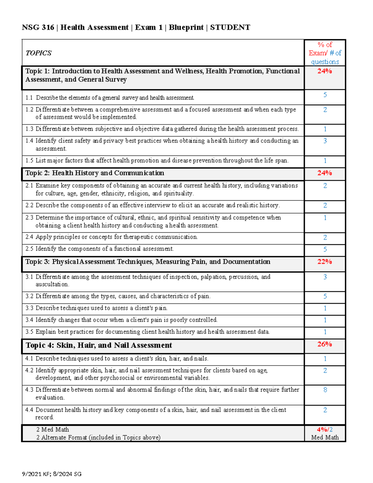 NSG 316 Health Assessment Exam 1 Study Guide Blueprint - Studocu