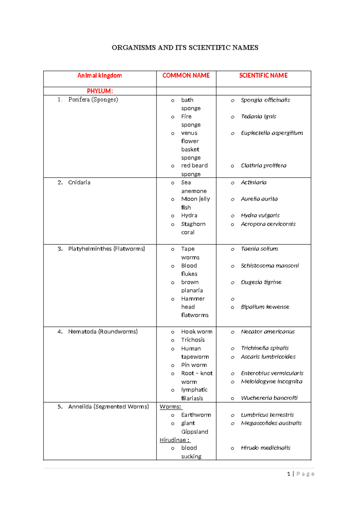 Scientific Names of Organisms in the Animal Kingdom: A Comprehensive ...