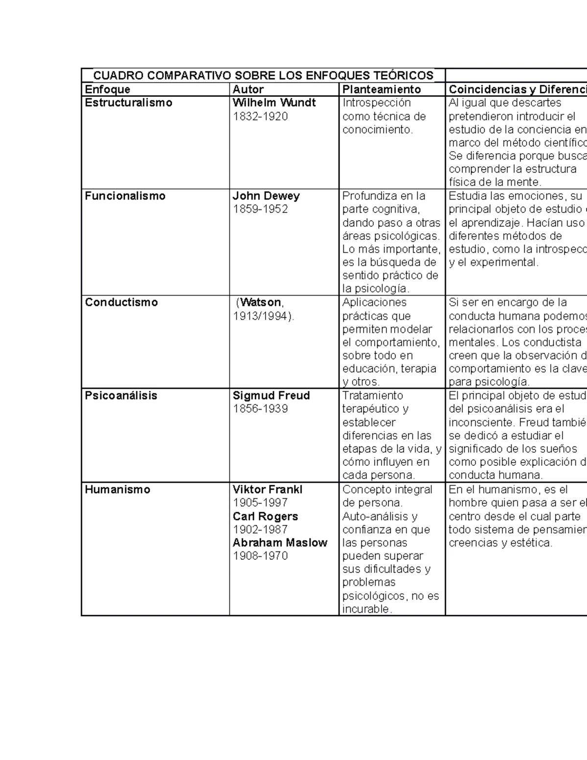 Cuadro Comparativo de Enfoques Teóricos en Psicología General (PSIC101 ...
