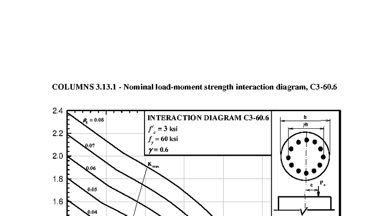COLUMNS Interaction Diagrams for Circular Sections, C3-C9 - Studocu