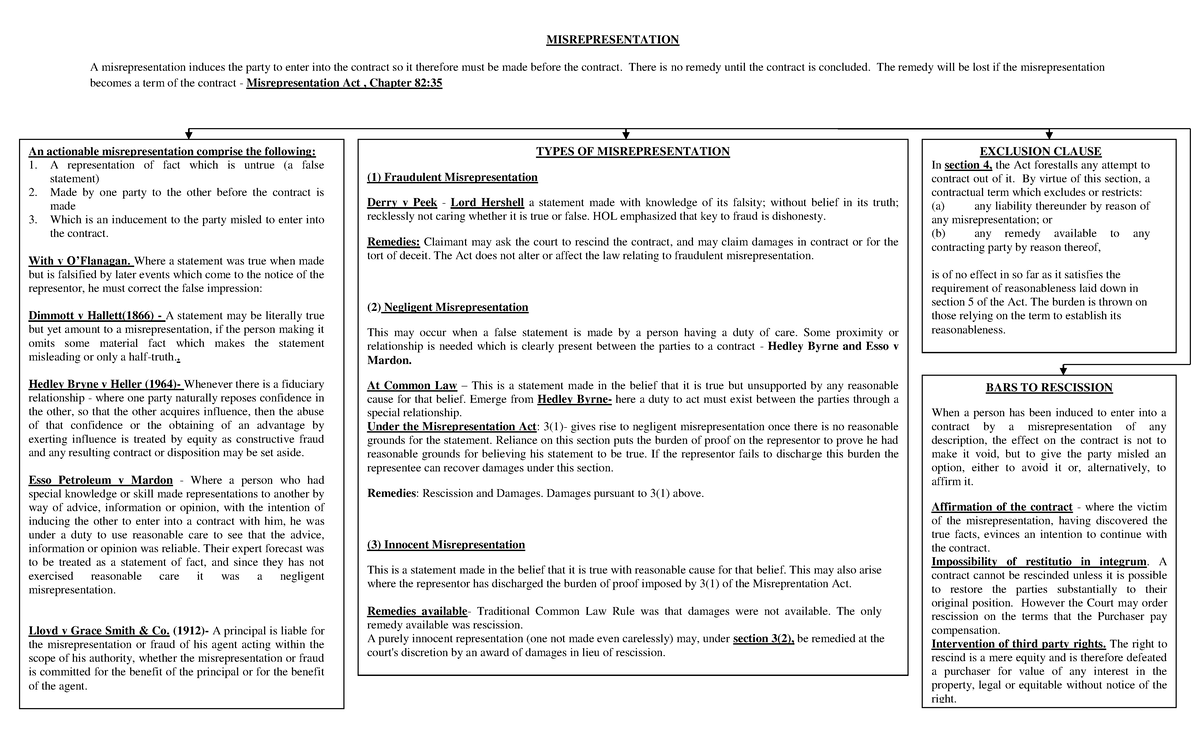 MISREPRESENTATION ACT: Understanding Types and Remedies in Law - Studocu