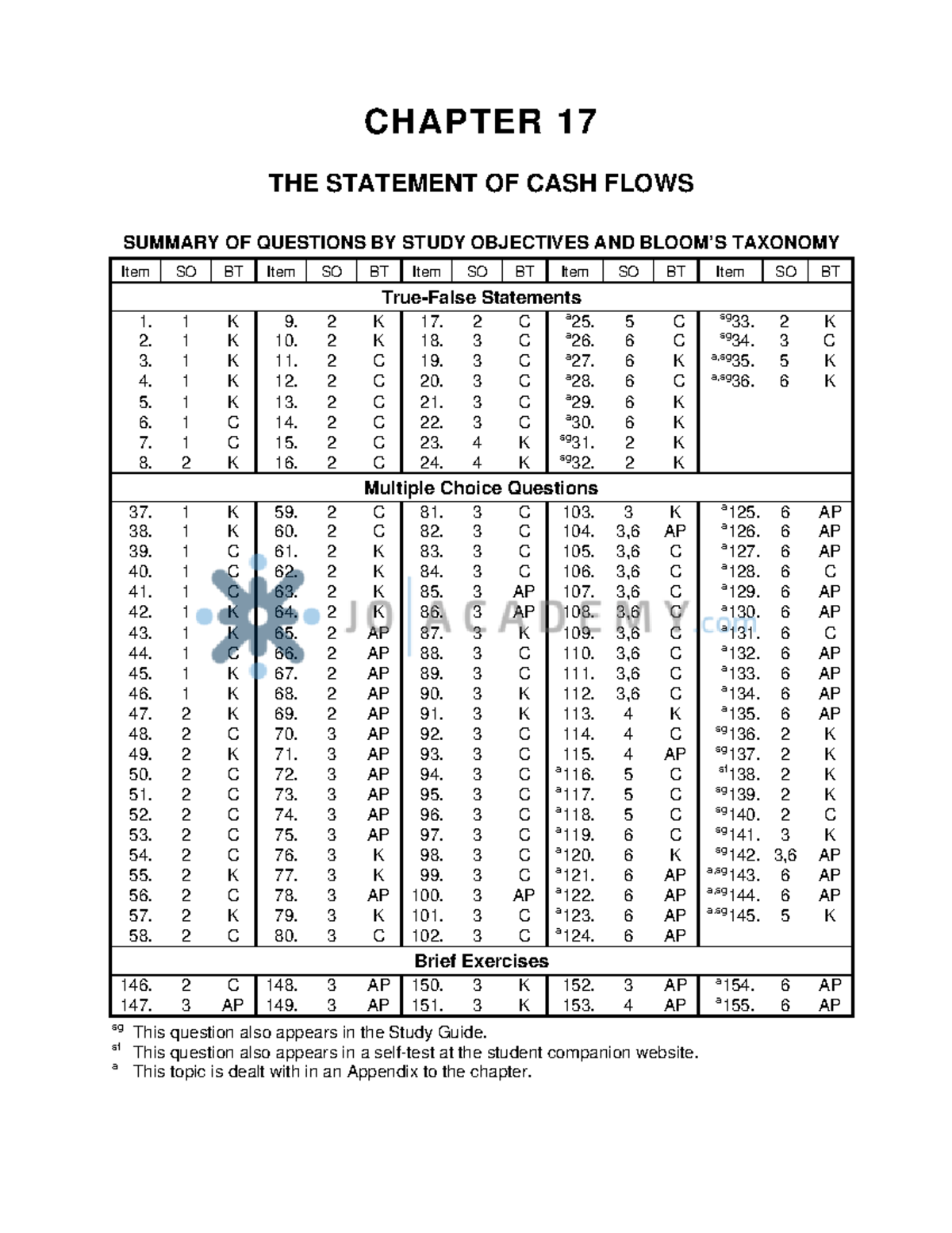 Ch17 - test bank ch5 - CHAPTER 17 THE STATEMENT OF CASH FLOWS SUMMARY ...