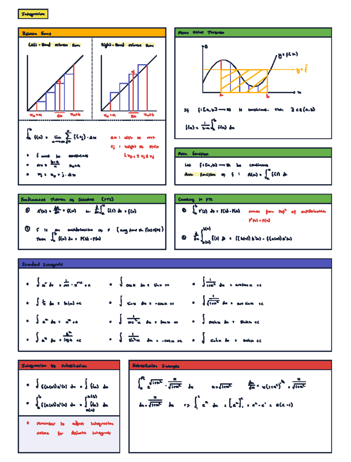 Integration Cheat Sheet - Integration Reimansums mean value theorem ...