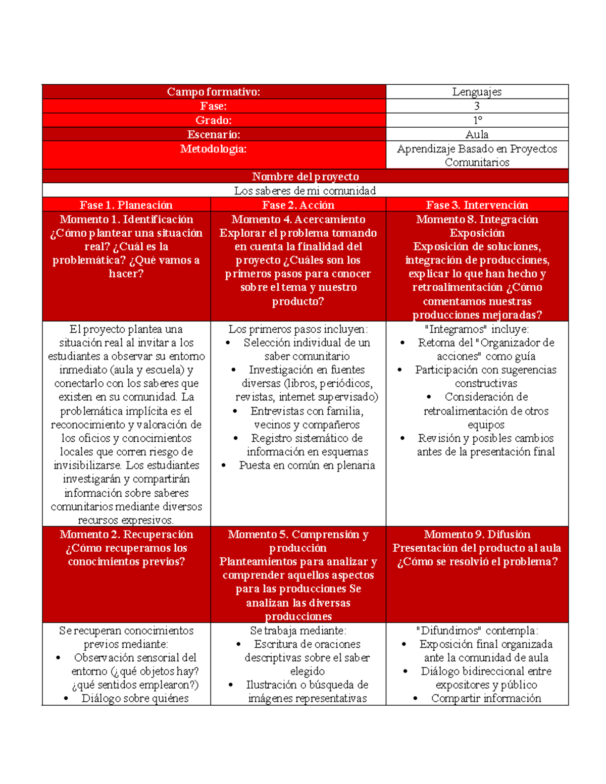 Aprendizaje Basado en Proyectos Comunitarios: Fase 1 a 3 - Studocu