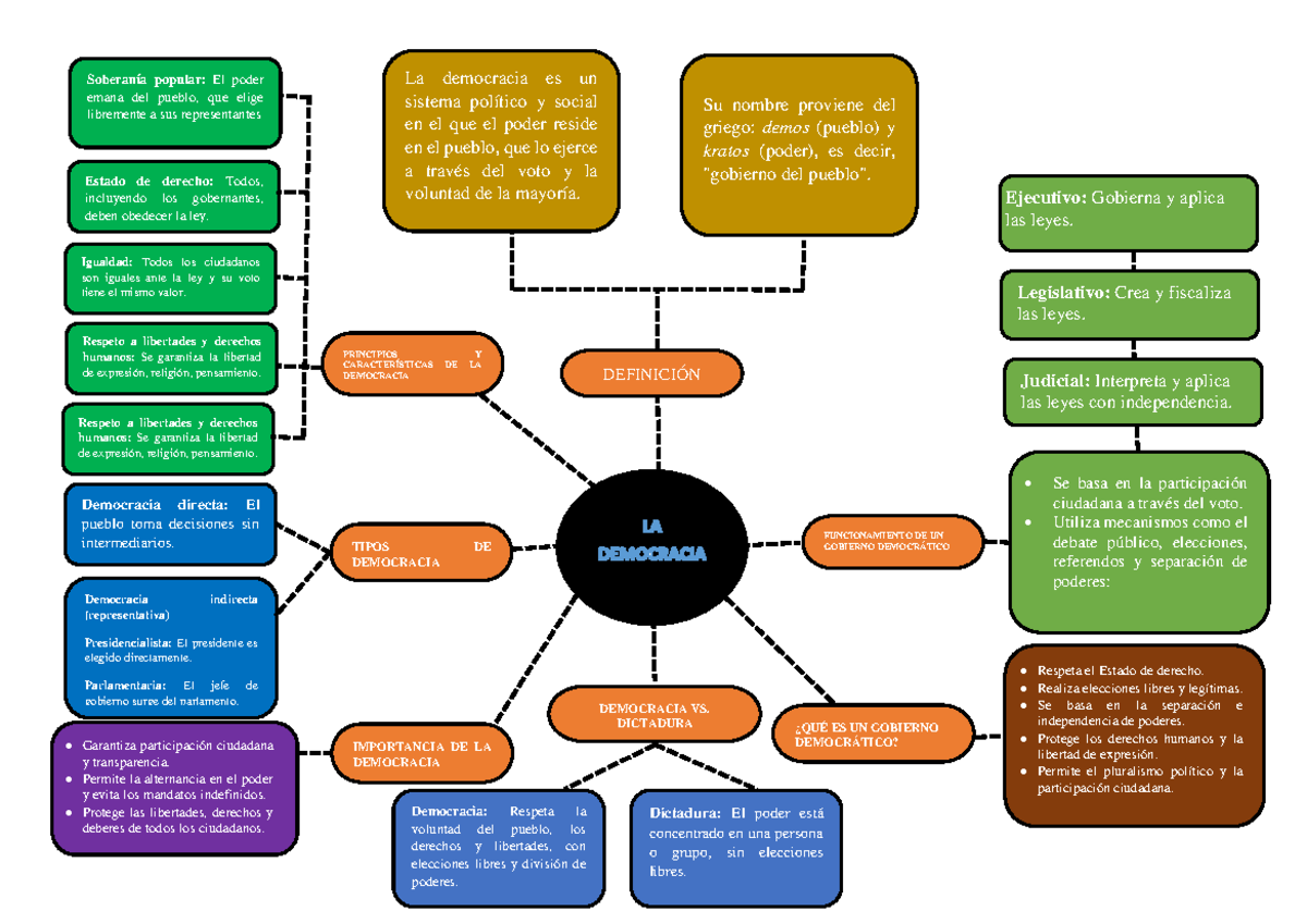 Mapa Mental Sobre Democracia Study Maps