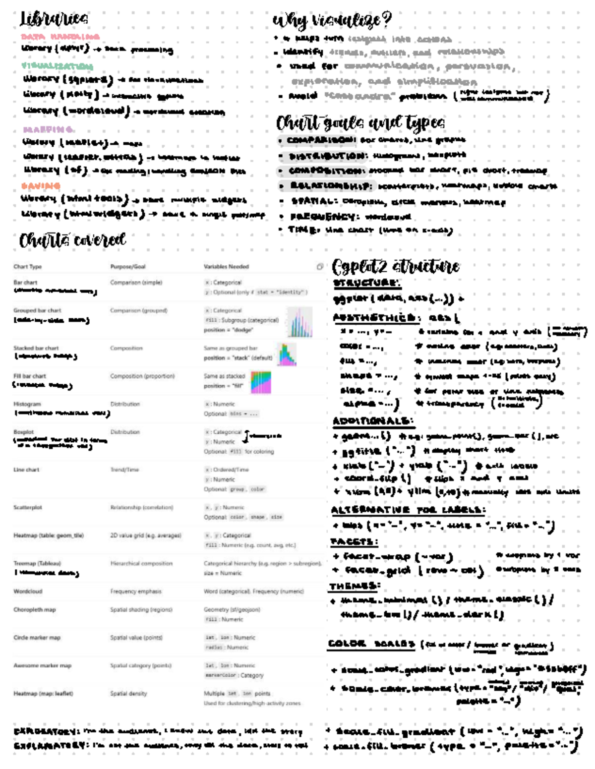 Final Exam Cheat Sheet: Data Visualization Techniques & Libraries - Studocu