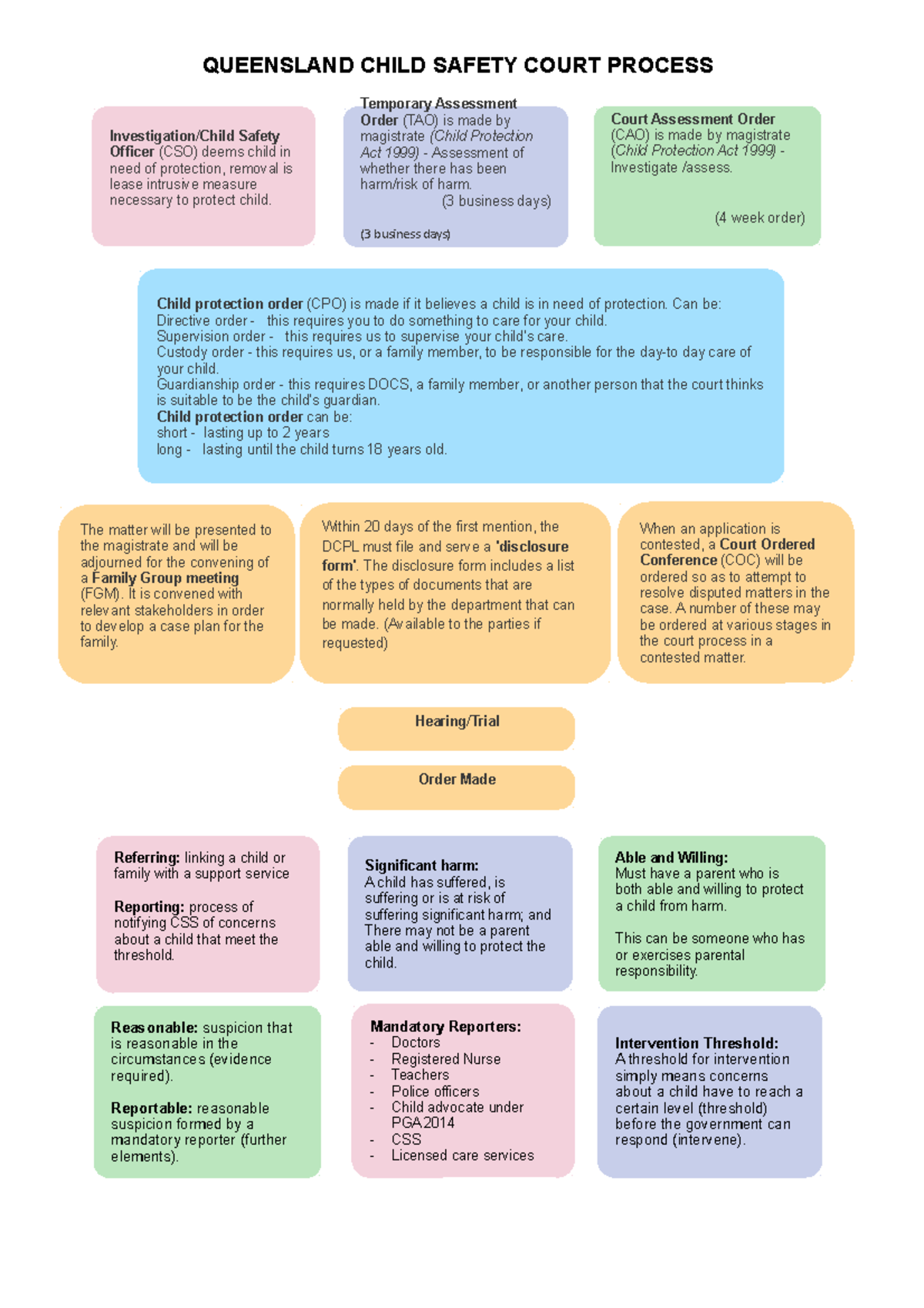 QCP Process Flowchart - LAW3479 - Studocu