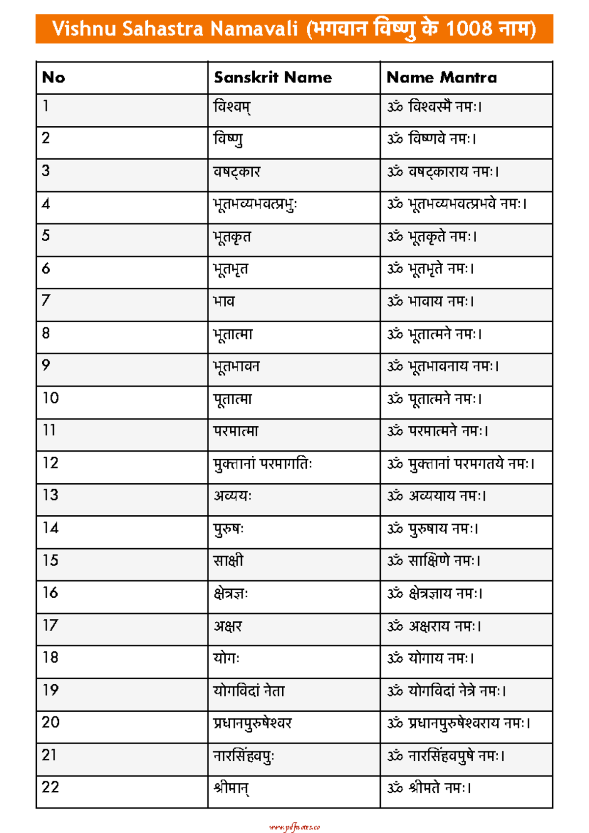 Vishnu Sahastra Namavali (भगवान विष्णु के 1008 नाम) - Detailed ...
