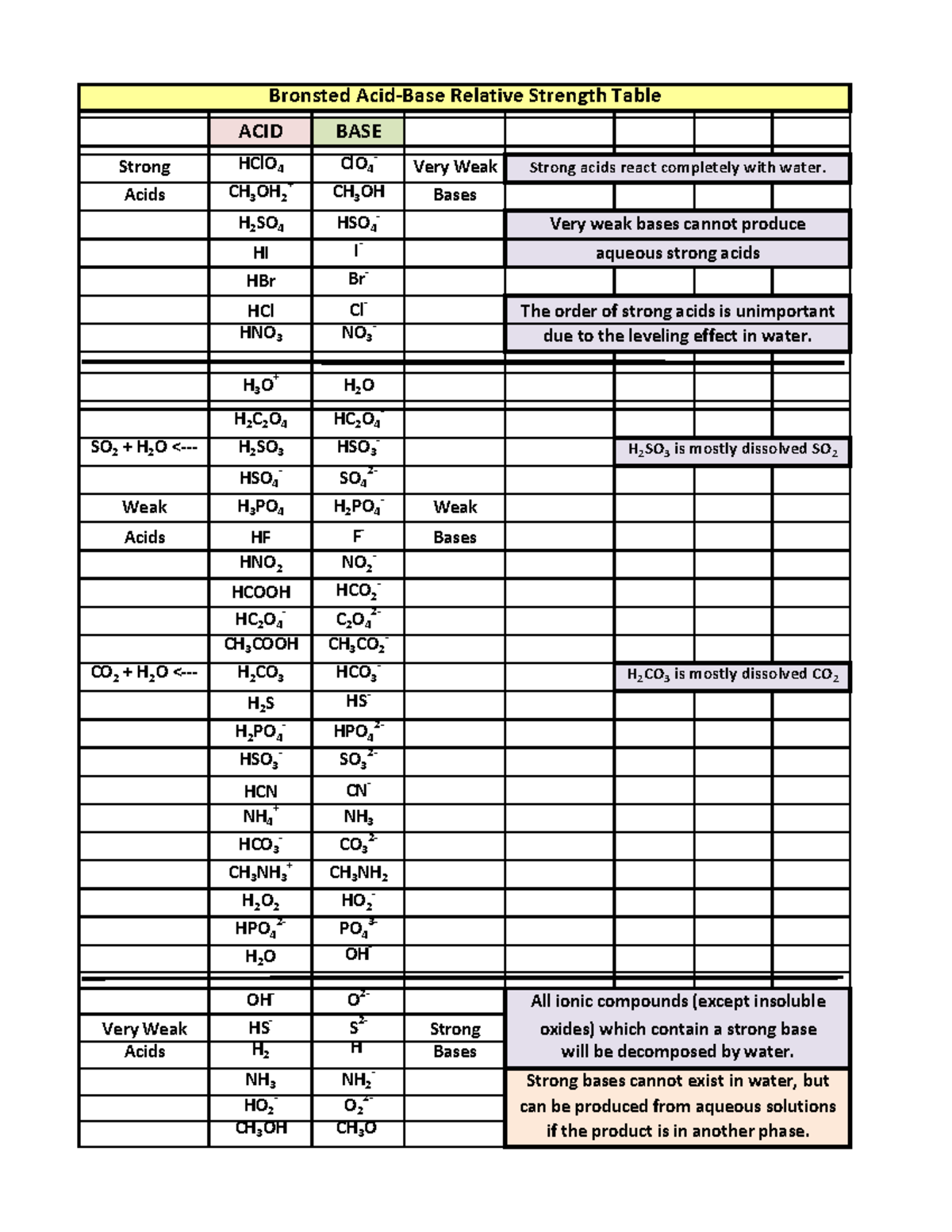 Bronsted Relative Strength Table of Strong Acids and Bases - Studocu