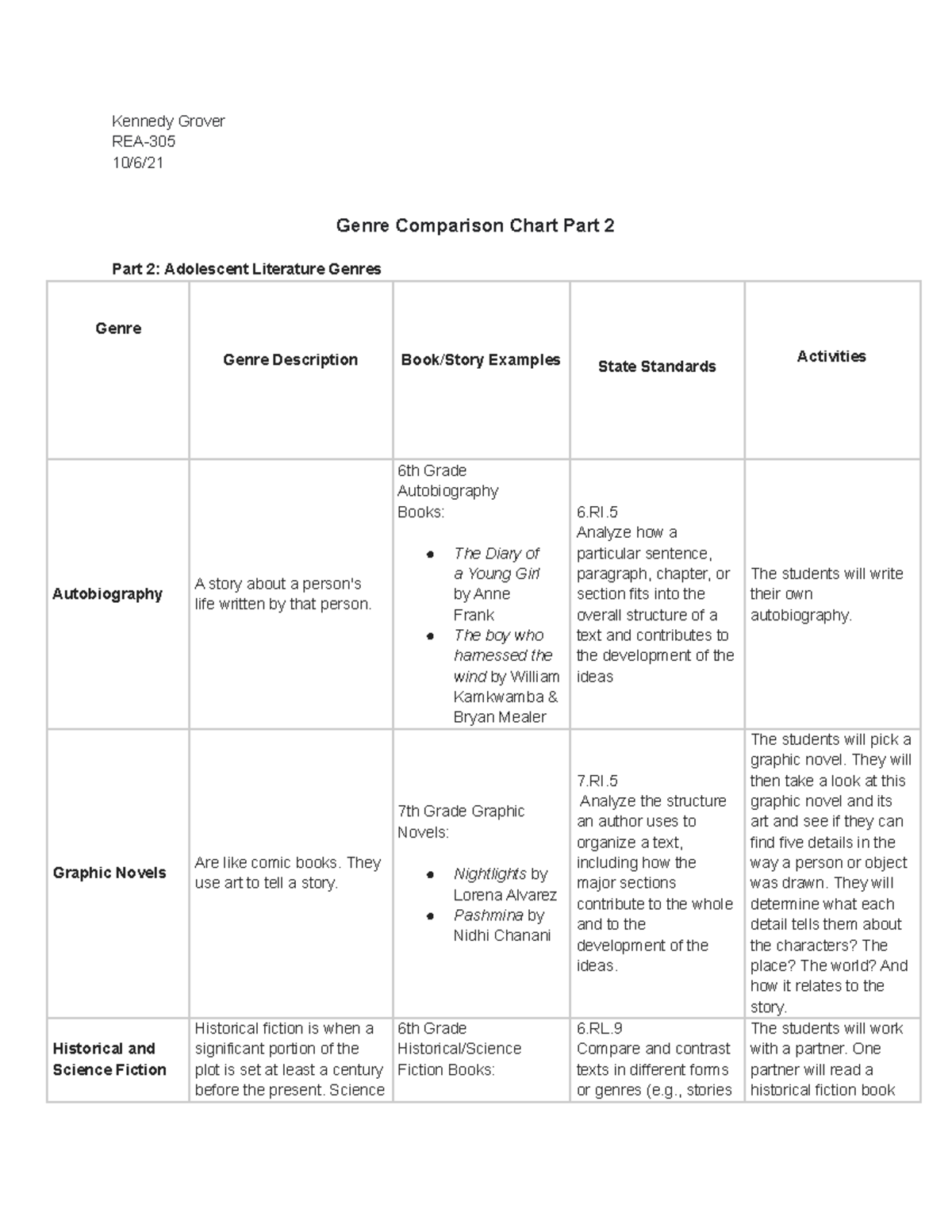 Adolescent Literature Genres Comparison Chart Part 2 (REA) - Studocu