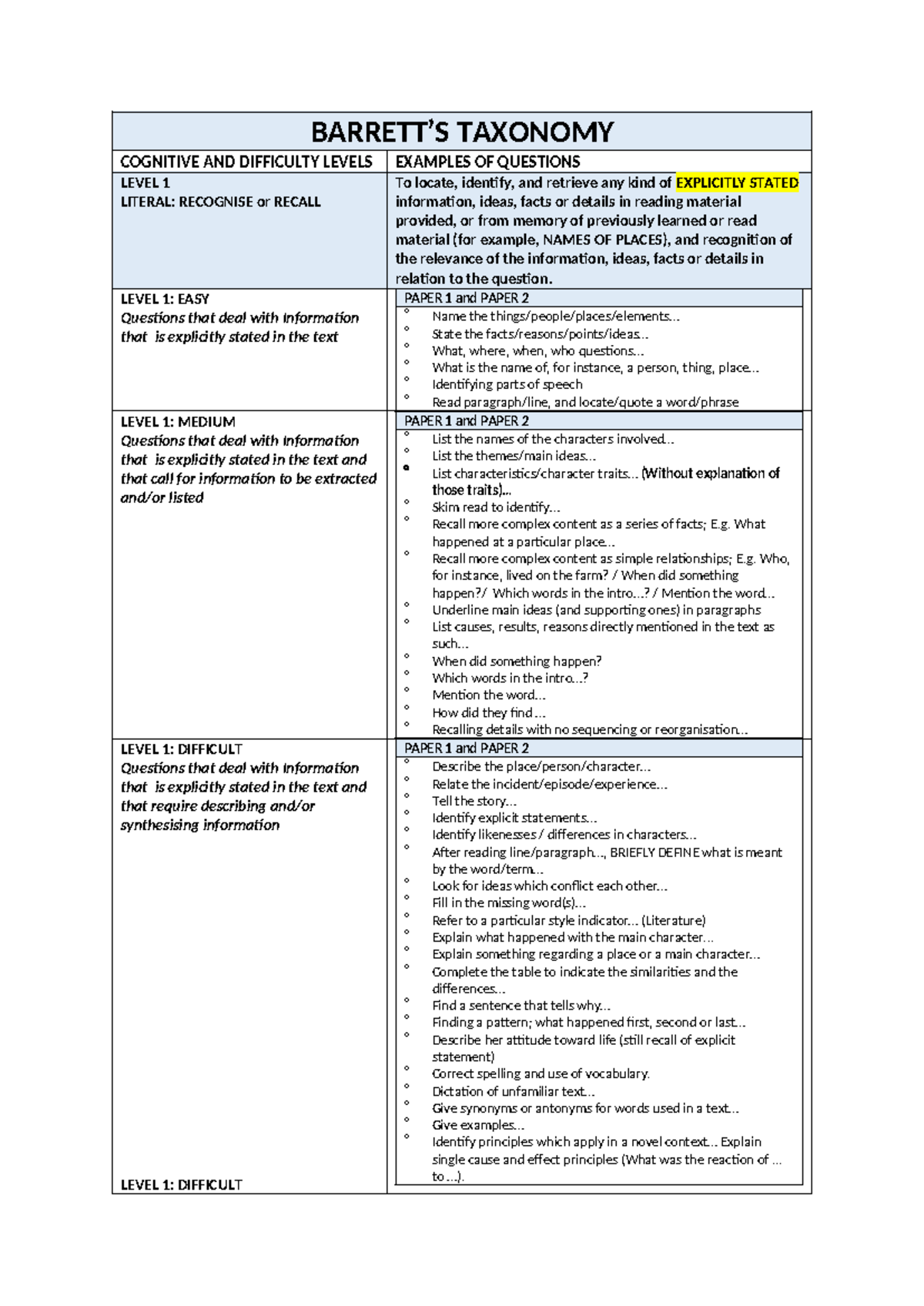 Barrett Taxonomy: Cognitive Levels & Question Examples for Papers 1 & 2 ...
