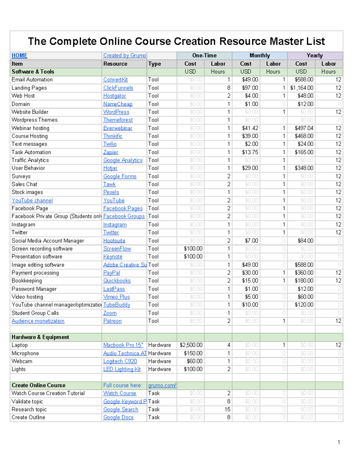 Online Course Creation Resource Master List by Grumo - HOME Created by ...