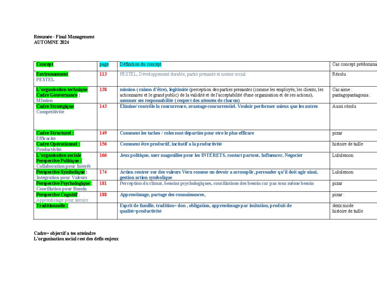 Résumé Final Management AUTOMNE 2024 : Concepts et Cadres Stratégiques ...