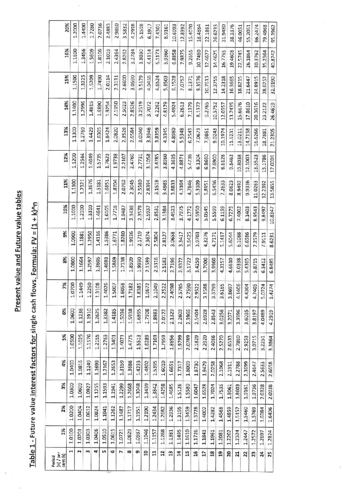 Future Value and Present Value Tables for Financial Analysis - Studocu