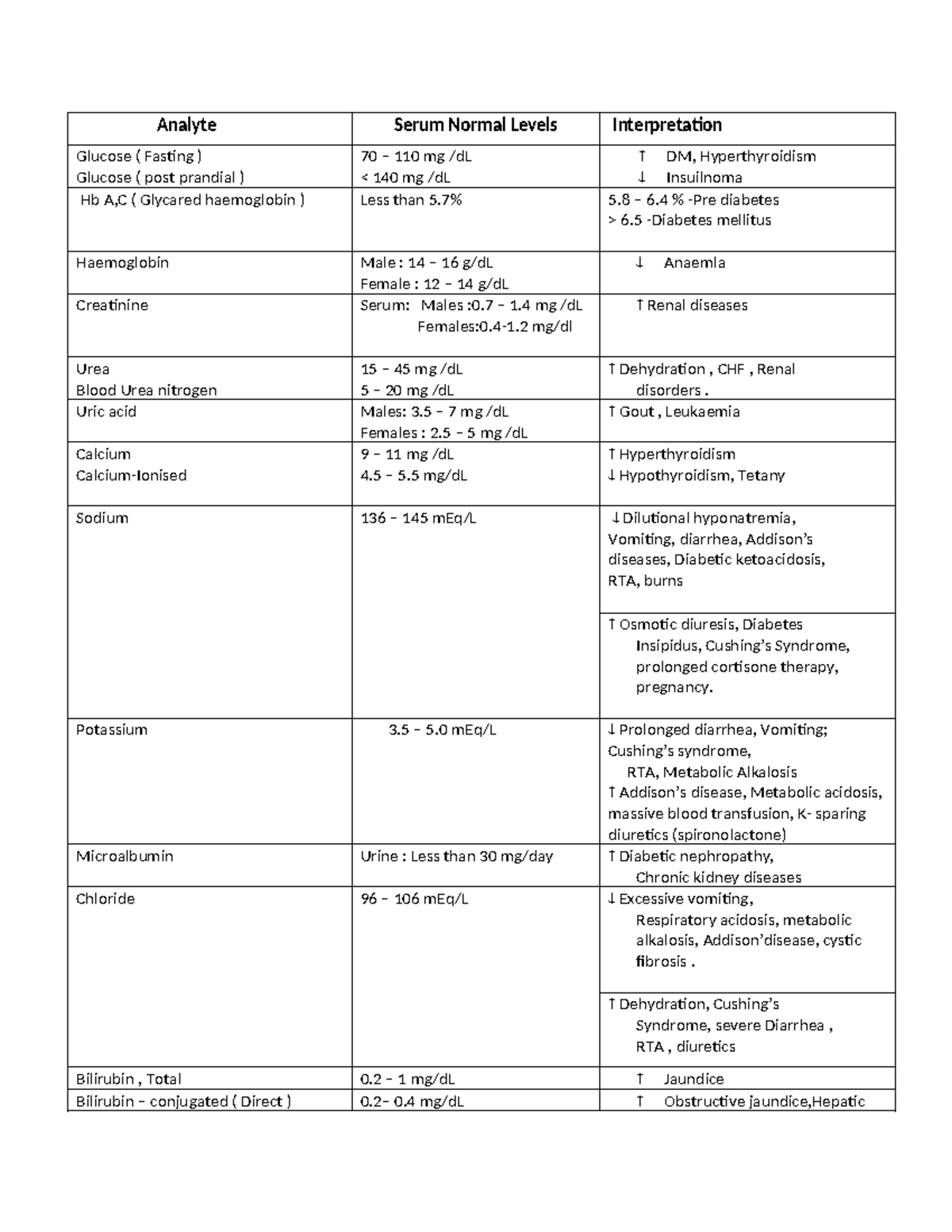Biochemistry LAB TESTS & Interpretations (Course Code: BIO101) - Studocu