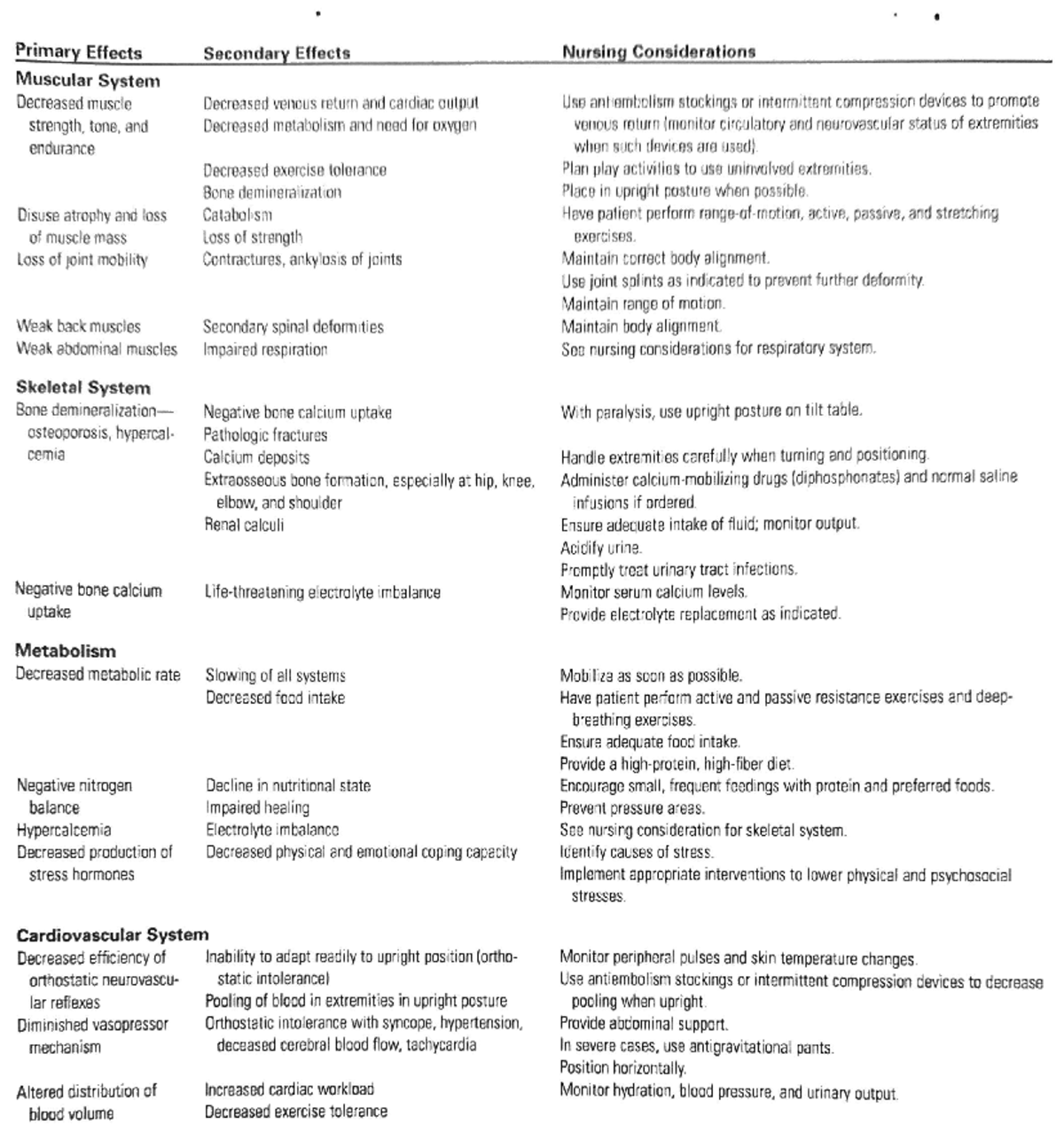Week 5 chapter 48 - Lecture notes on nursing practices to help ...