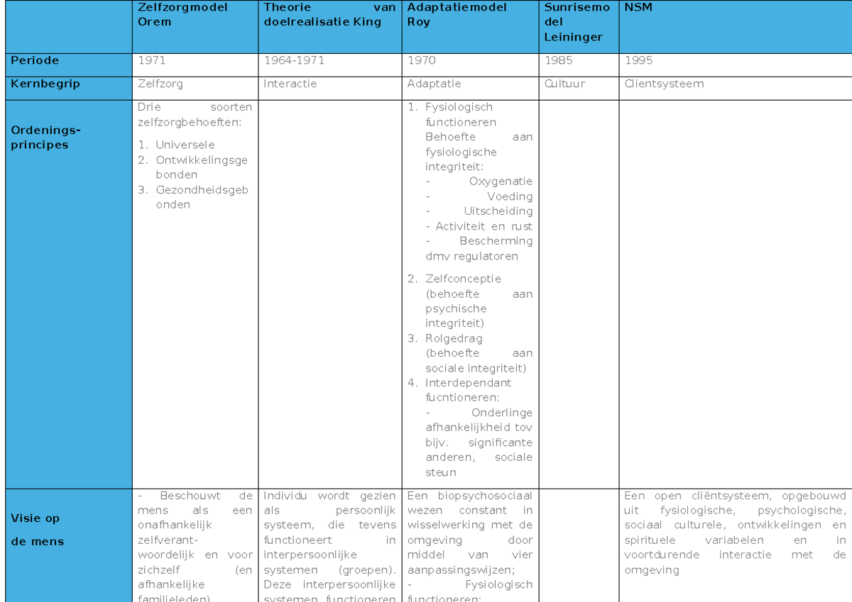 OWG Week 7: Matrix van Verpleegkundige Theorieën en Zelfzorgmodellen ...