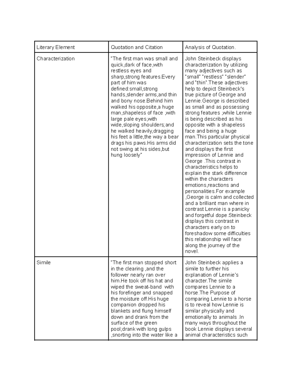 Of Mice and Men (ENGL 101) - Dialectical Journal Analysis and Insights ...