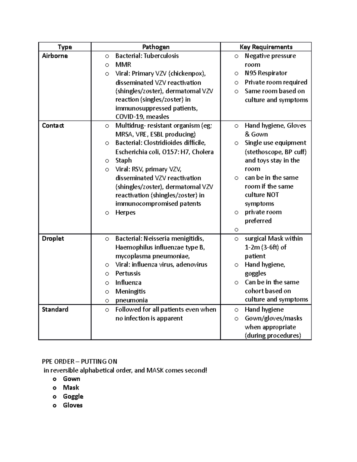 Isolation precautions - Type Pathogen Key Requirements Airborne o ...