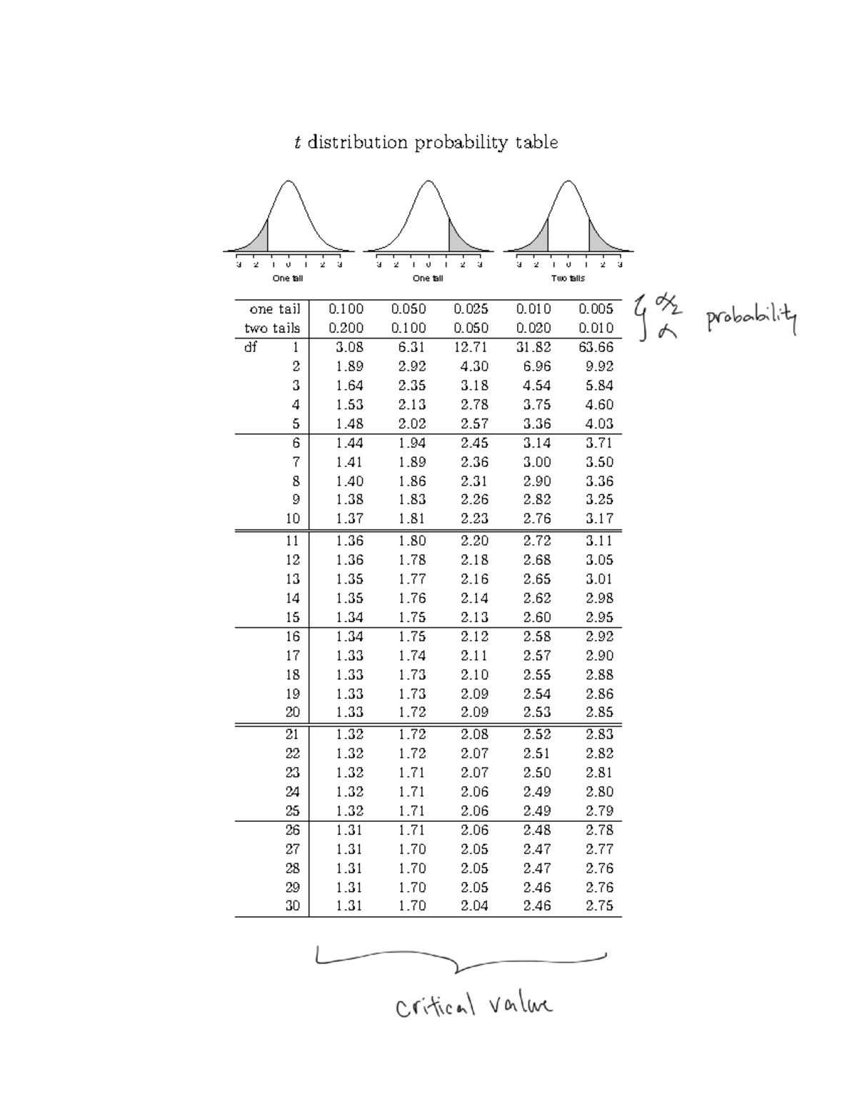 T Distribution Probability Table for One-Tail and Two-Tail Tests - Studocu