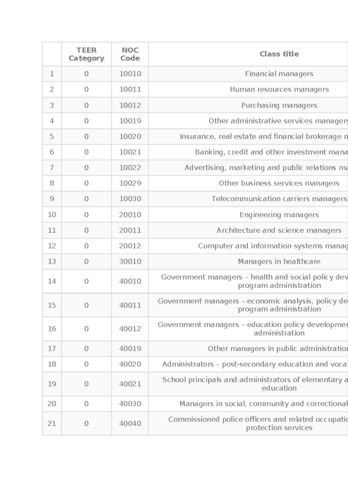 In-Demand Jobs NOC Codes: Comprehensive Overview and Notes - Studocu