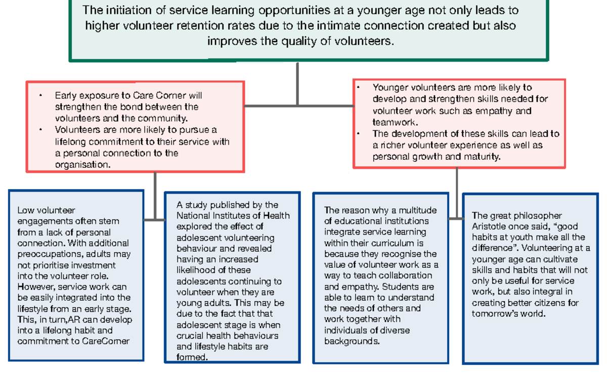 Service Learning & Volunteerism: Impact of Early Engagement - Studocu
