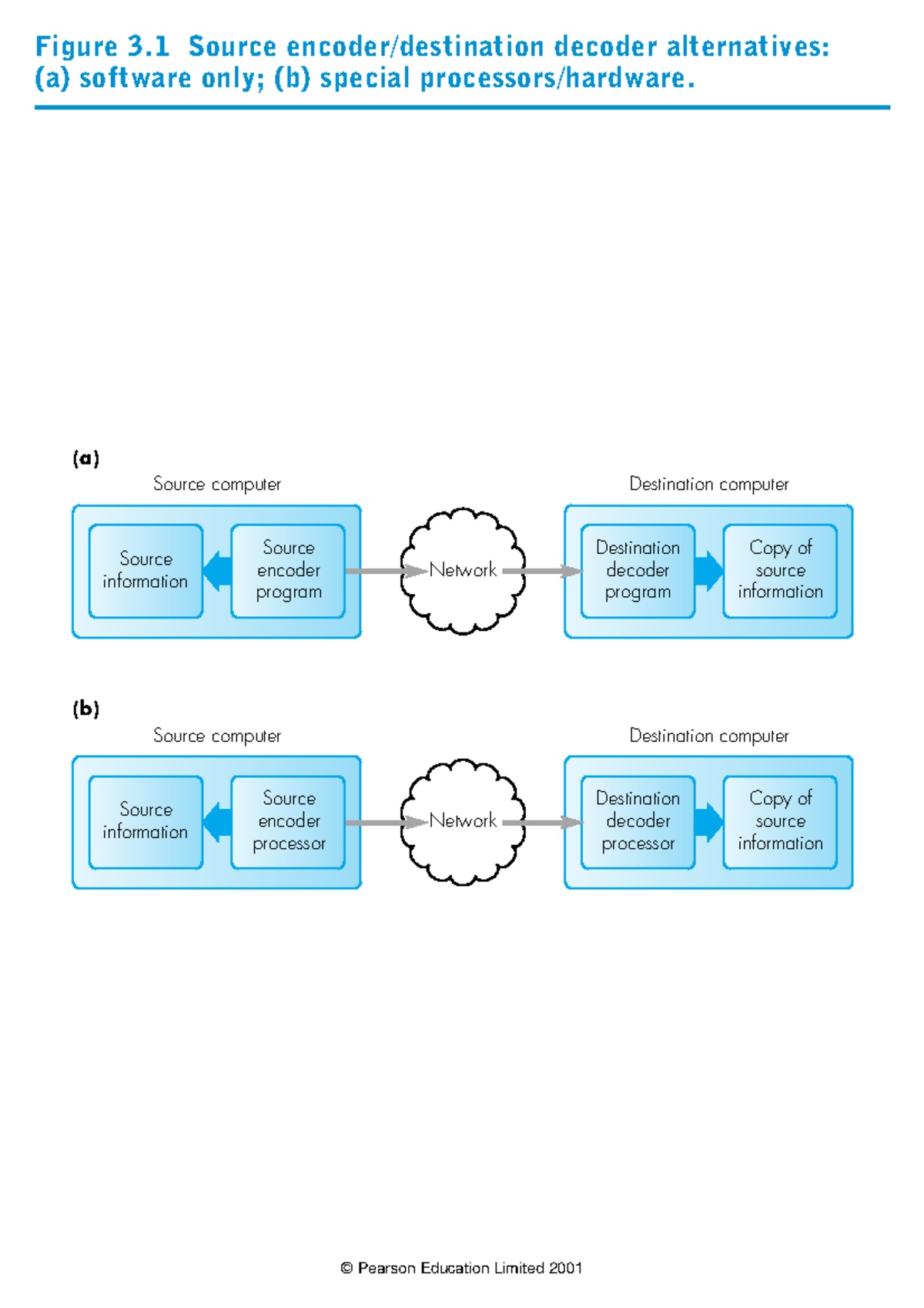 Chapter 3 - Multimedia Communication: Encoding and Decoding Techniques ...