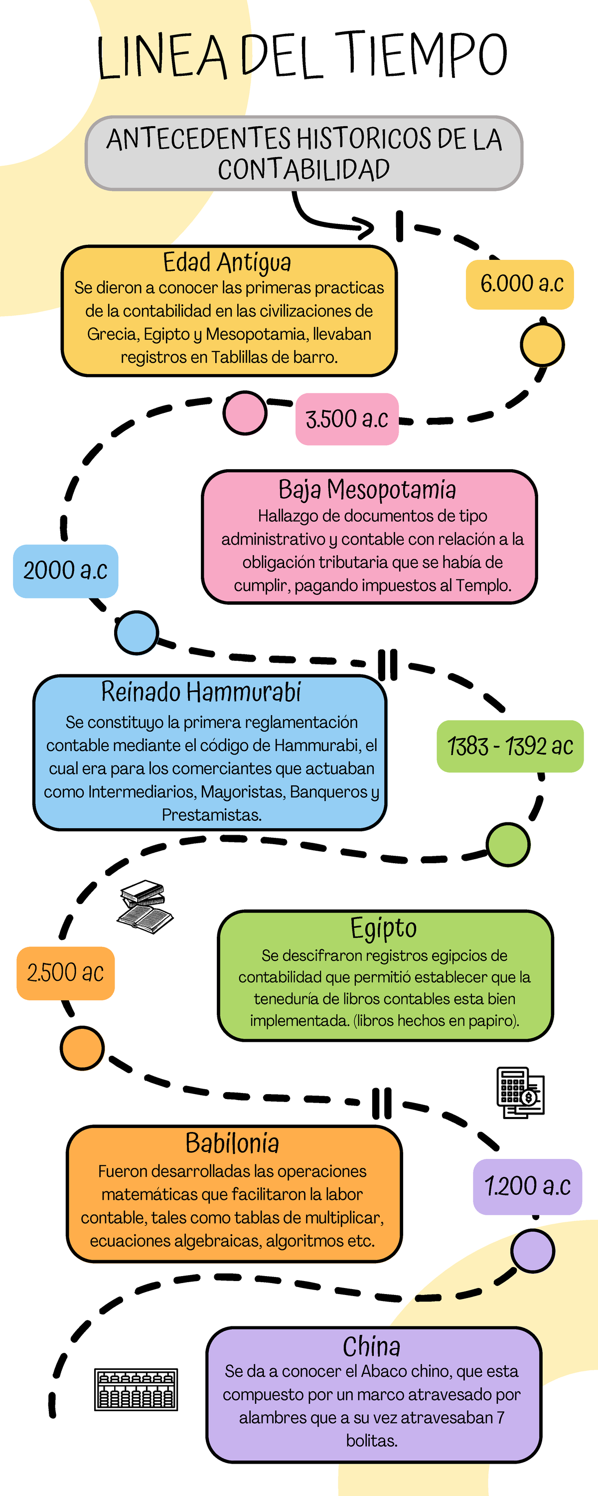Línea de Tiempo: Historia de la Contabilidad y sus Evoluciones - Document Preview