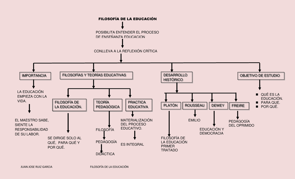 MAPA Conceptual Filosofia - JUAN JOSE RUIZ GARCIA FILOSOFÍA DE LA ...