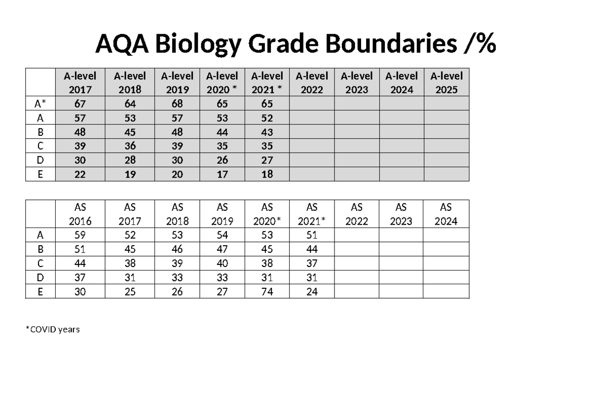Aqa A Level Biology 2026 Grade Boundaries