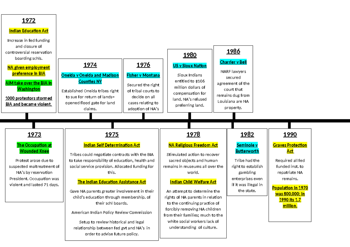 NA Timeline: Key Events in Native American Rights and Education (1972 ...