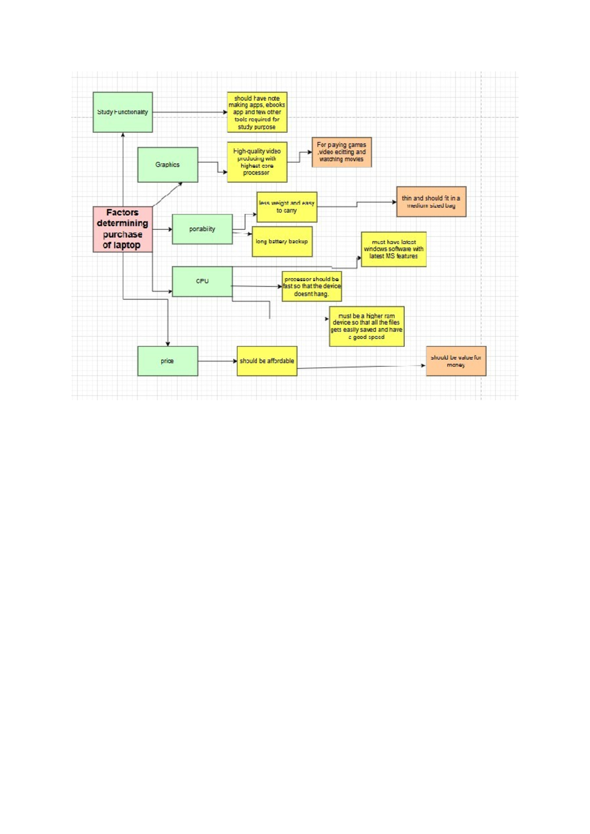 Logic Tree for Selecting the Ideal Study Laptop: Key Factors & Features ...