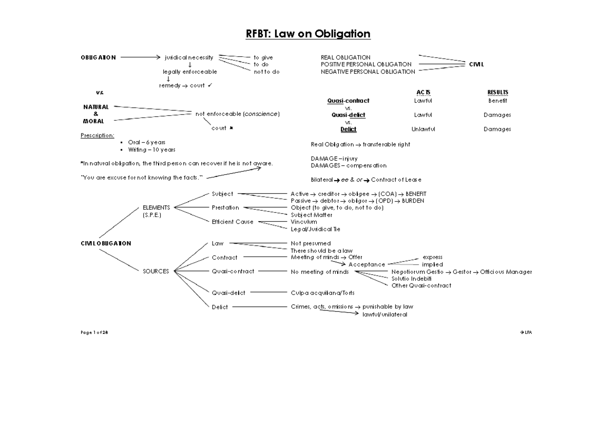 RFBT Obligation Law Notes - Comprehensive Concept Map Summary - Studocu