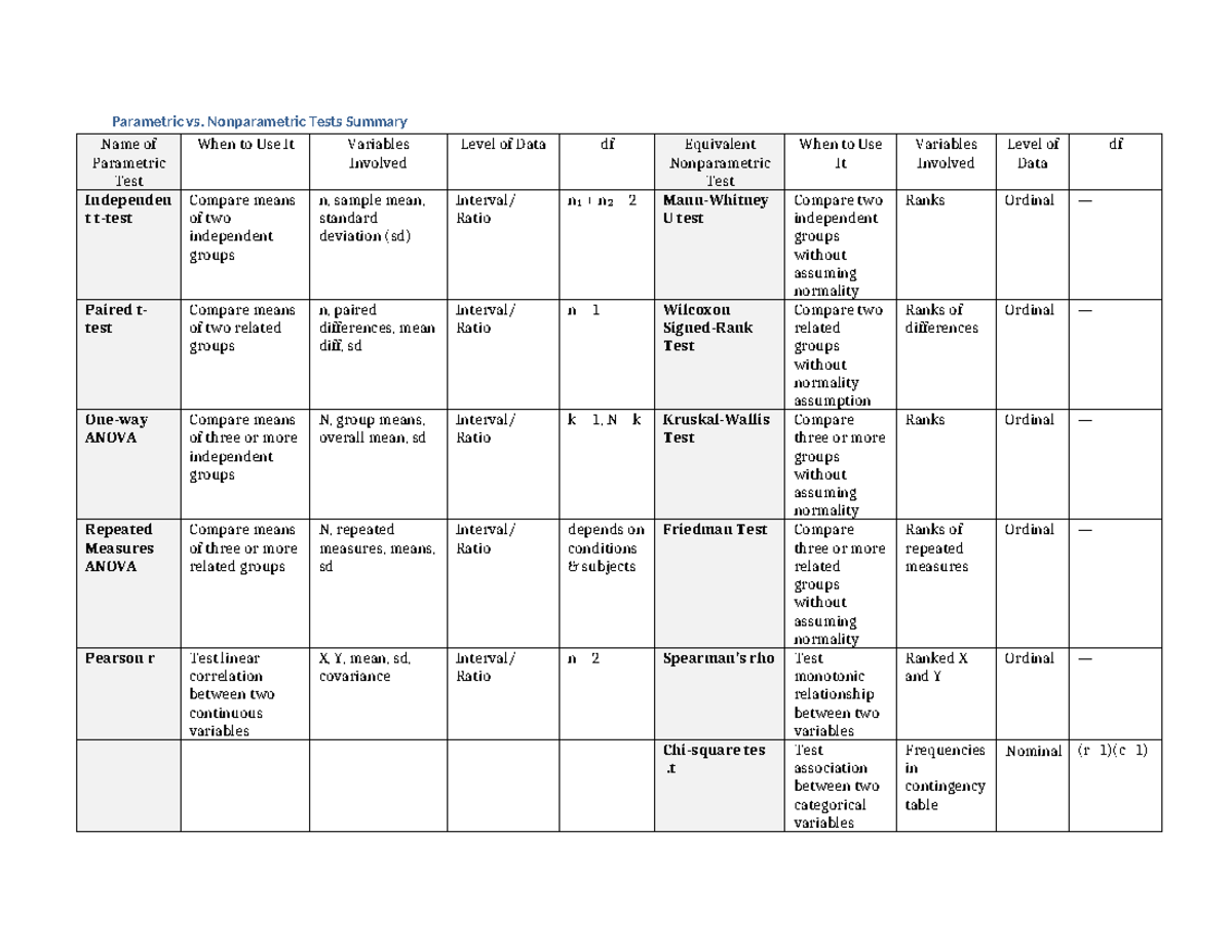 Parametric vs Nonparametric Tests Summary for Statistics 101 - Studocu