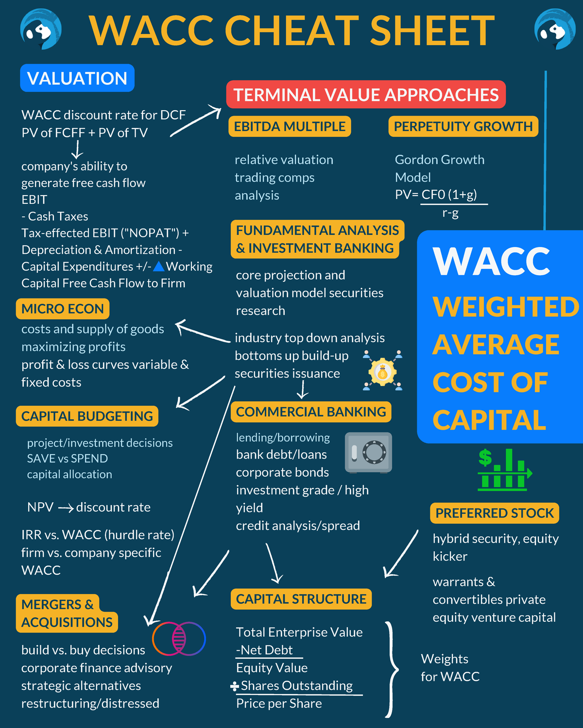 WACC Cheat Sheet for Corporate Finance (CFA 101) - Studocu