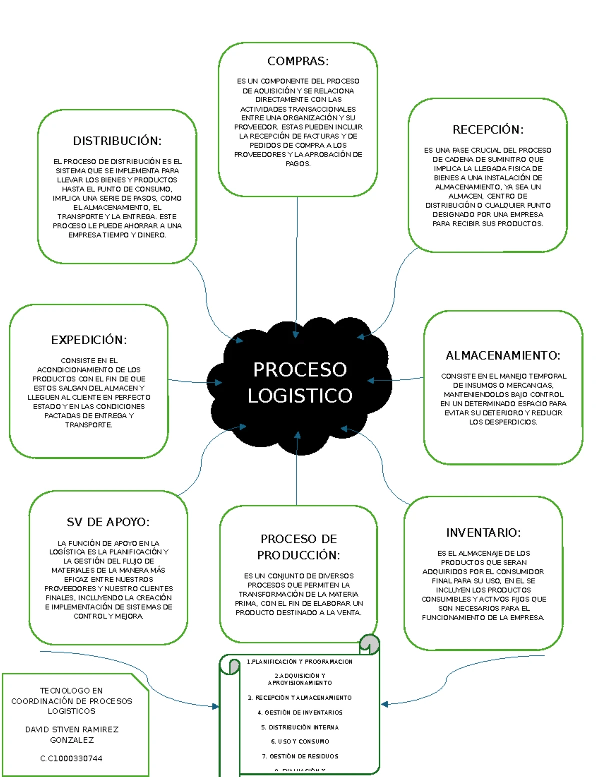 MAPA Mental de la Cadena de Suministros y Procesos Logísticos - Studocu