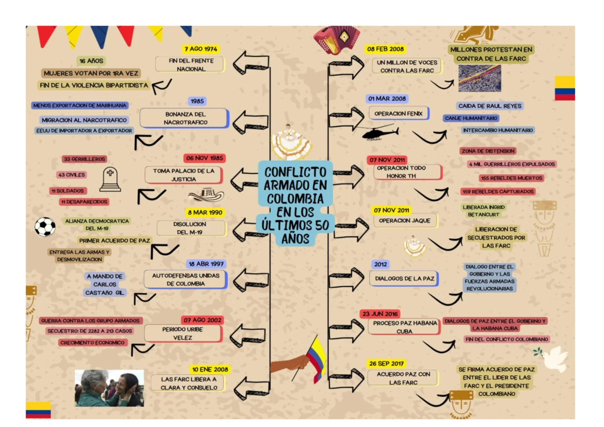 MAPA Mental Hitos DEL Conflicto - Acuerdo de paz 2010- 2019 santos y la ...